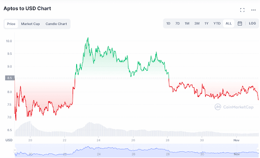 APTOS Price