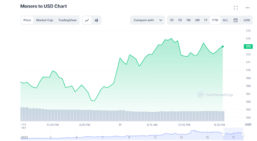 price chart XMR