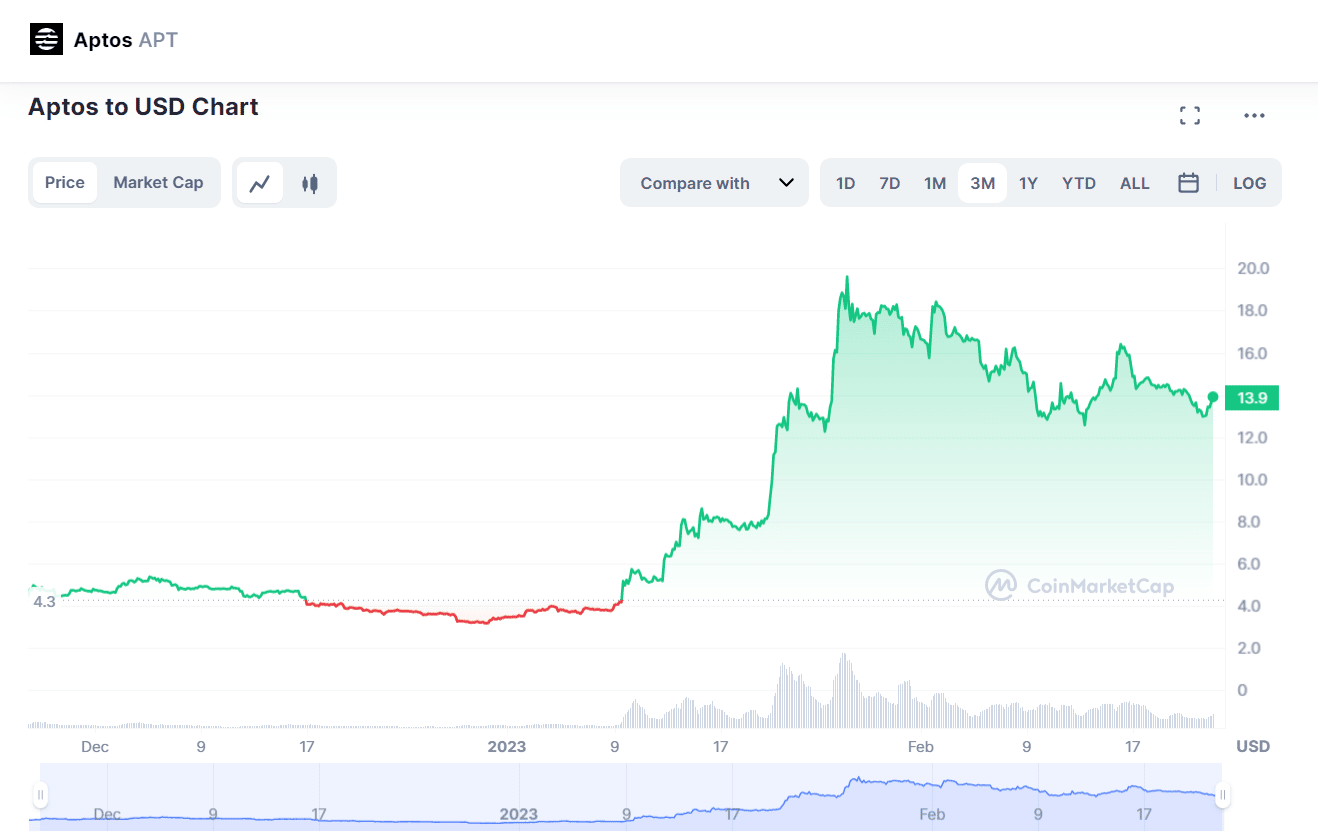 Aptos Price