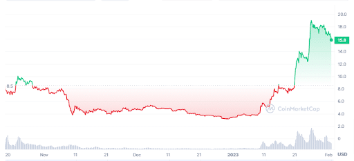 Aptos price