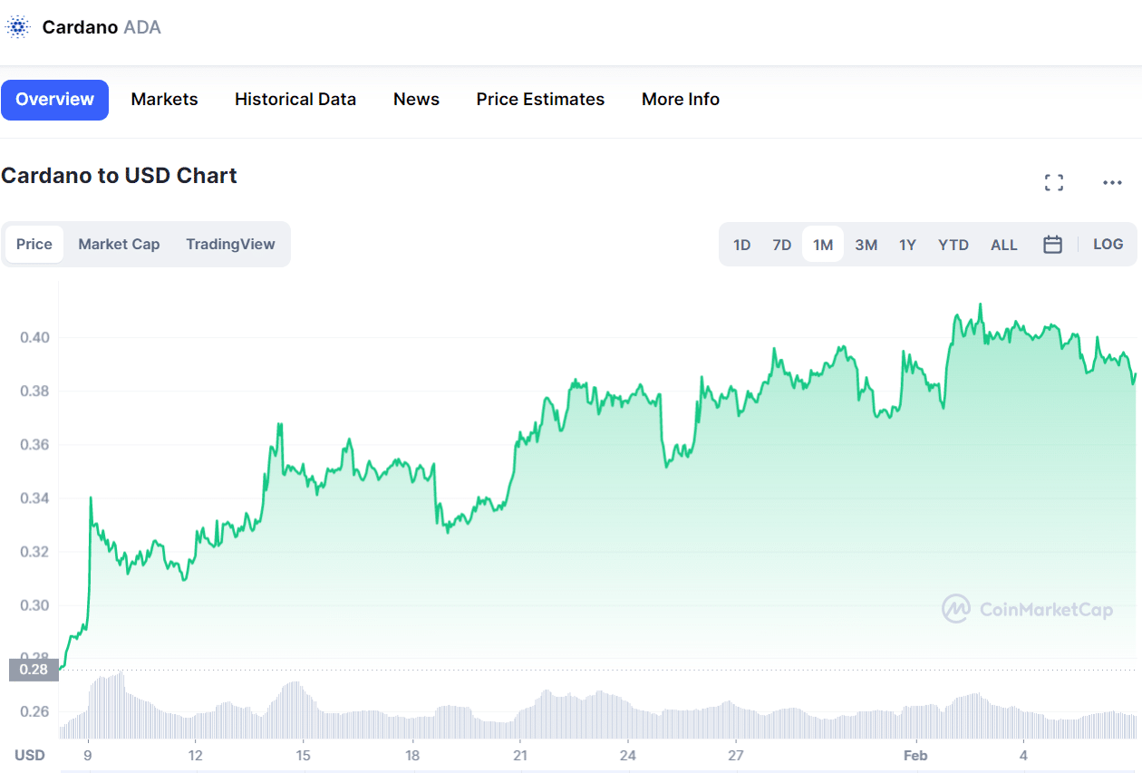 cardano ADA price