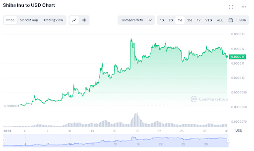 shiba inu price