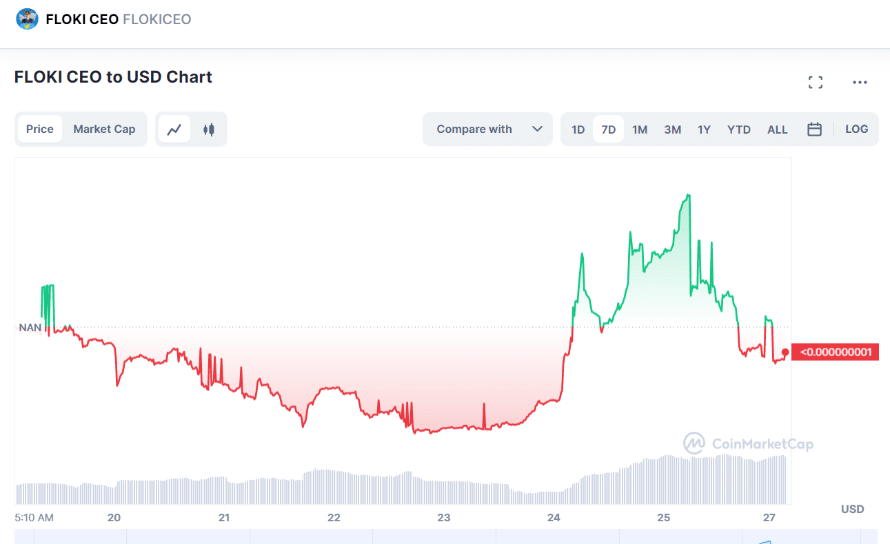 Floki-CEO Price