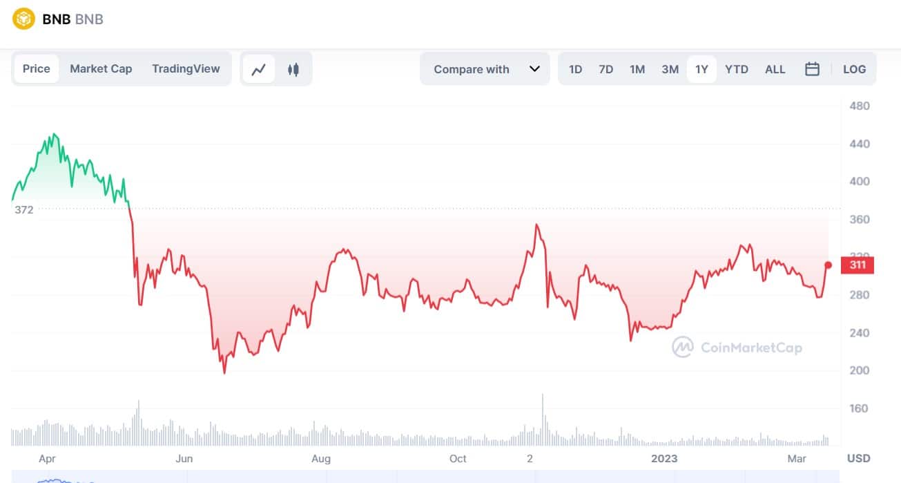 binance price year