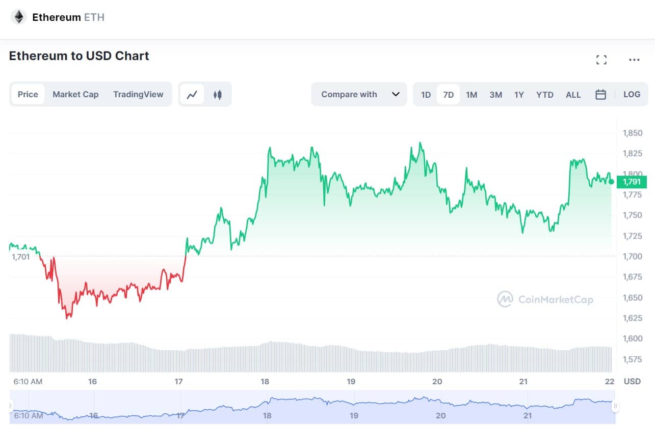 ethereum price 22.03