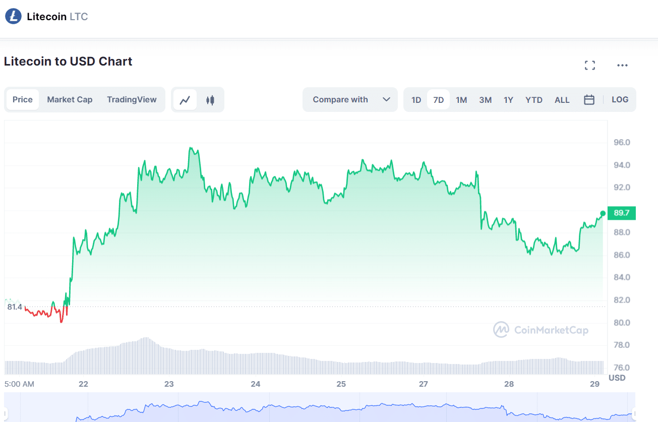 ltc price prediction