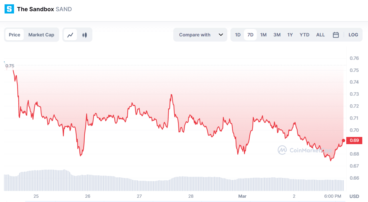 sandbox (SAND) price