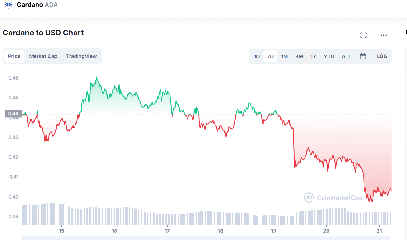 cardano price 21.04 price