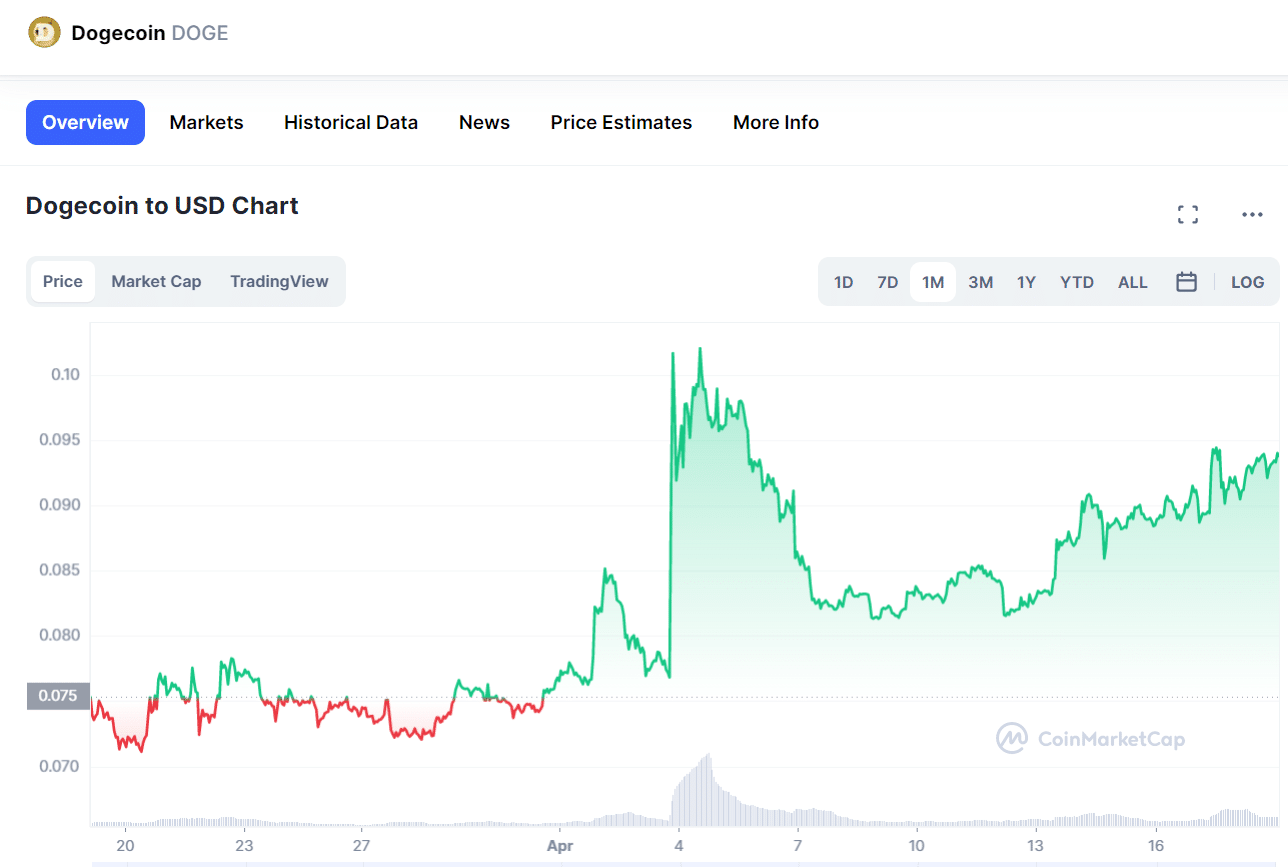 dogecoin price 19.04