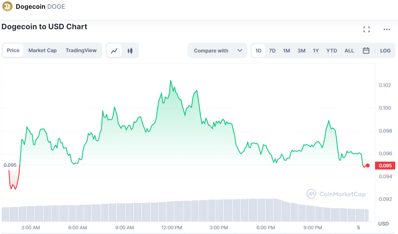 dogecoin usd chart