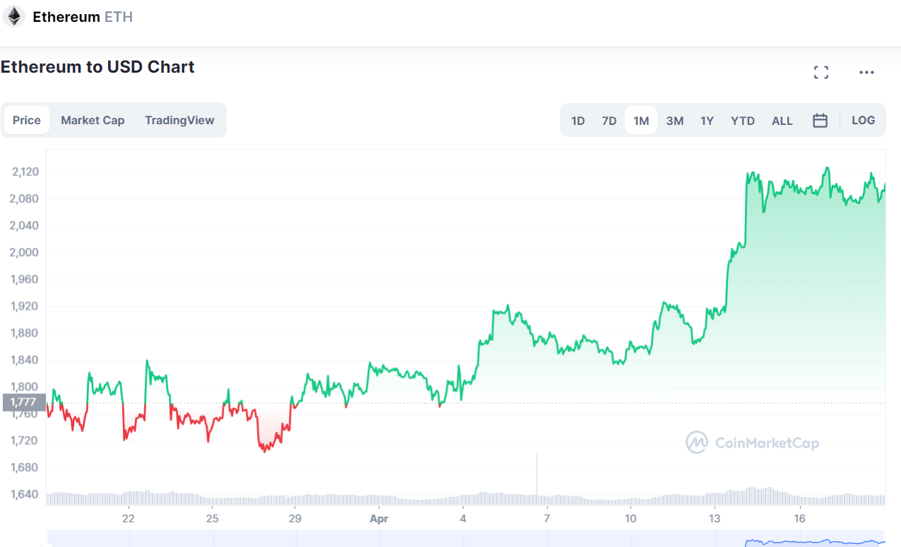 ethereu price 1904