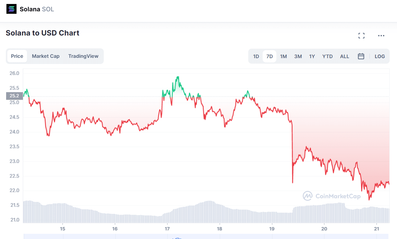 solana price 21.04