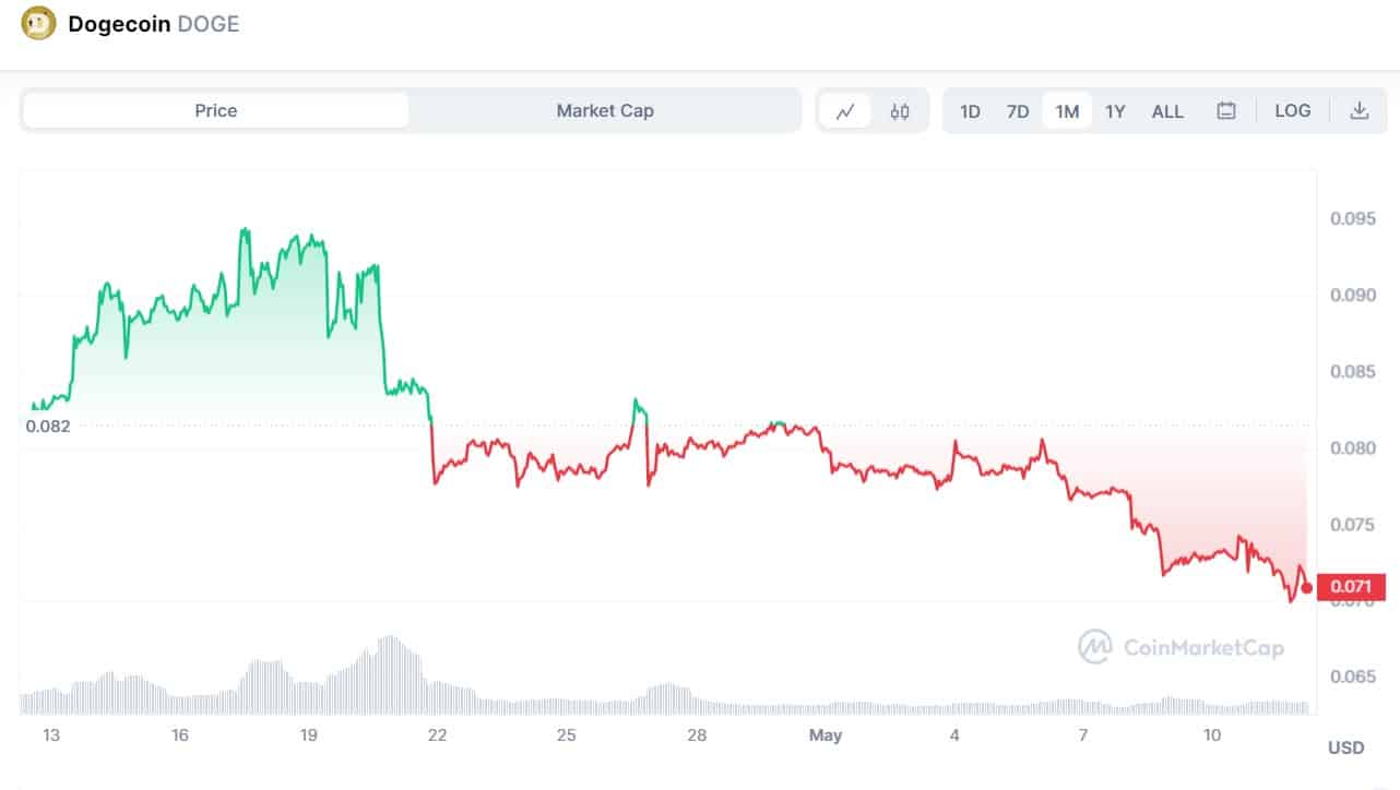 doge price