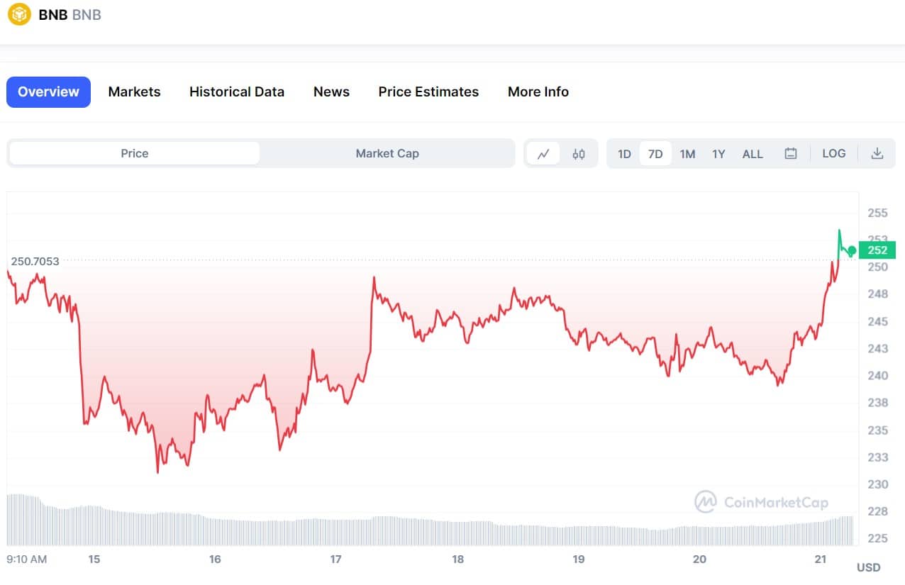 binance coin price 7 day 2104