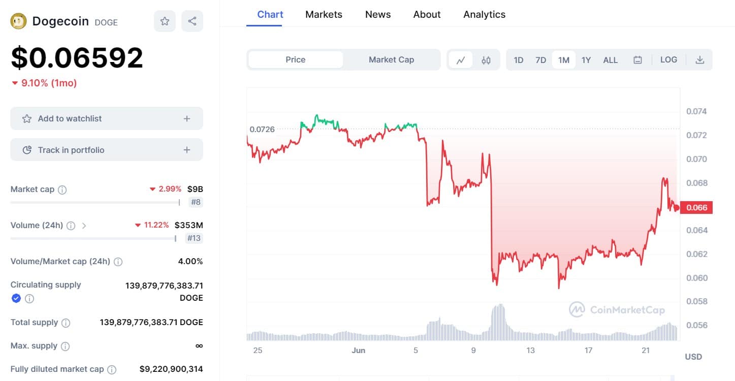 SHIB dan DOGE Mendapatkan Kembali Momentum seiring Pergeseran Pasar