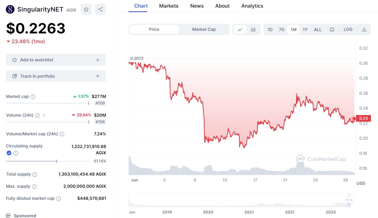 singularity net price 3006