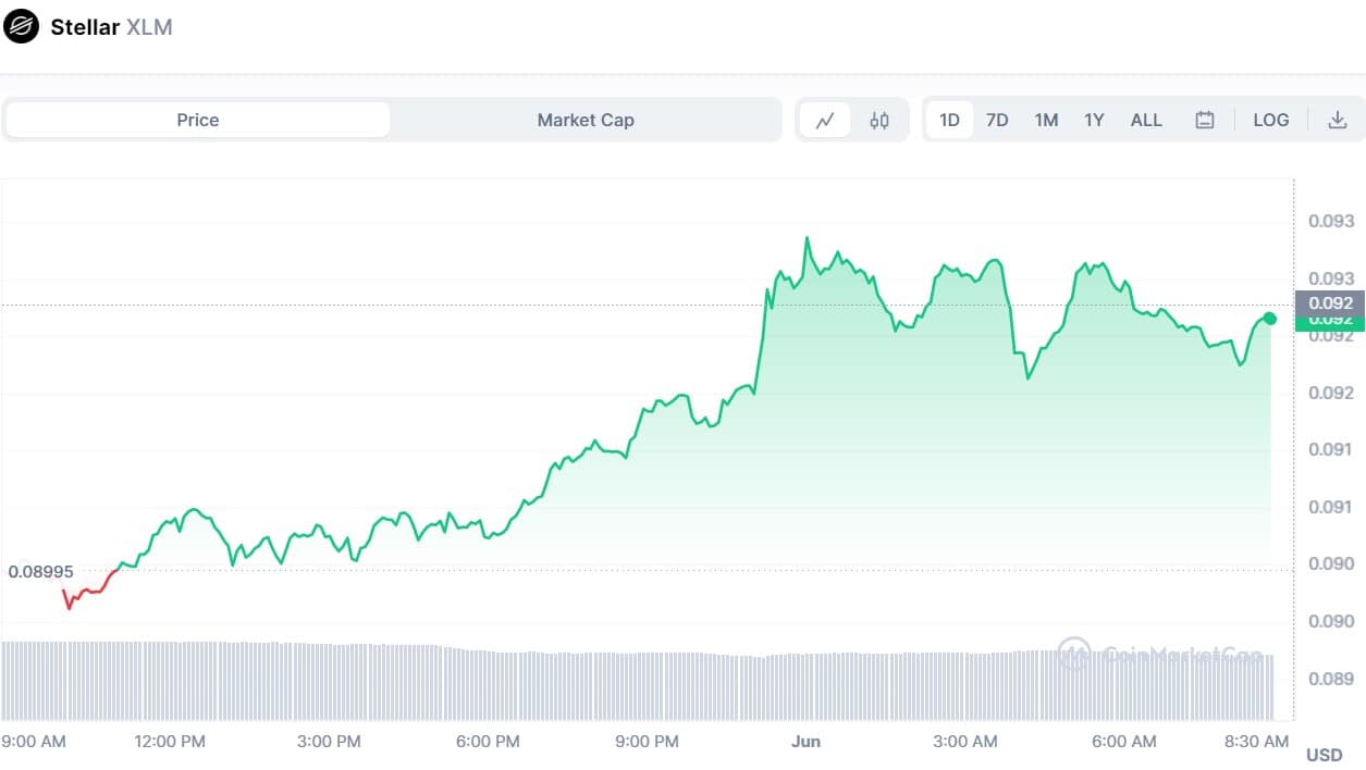 stellar lumen price .6