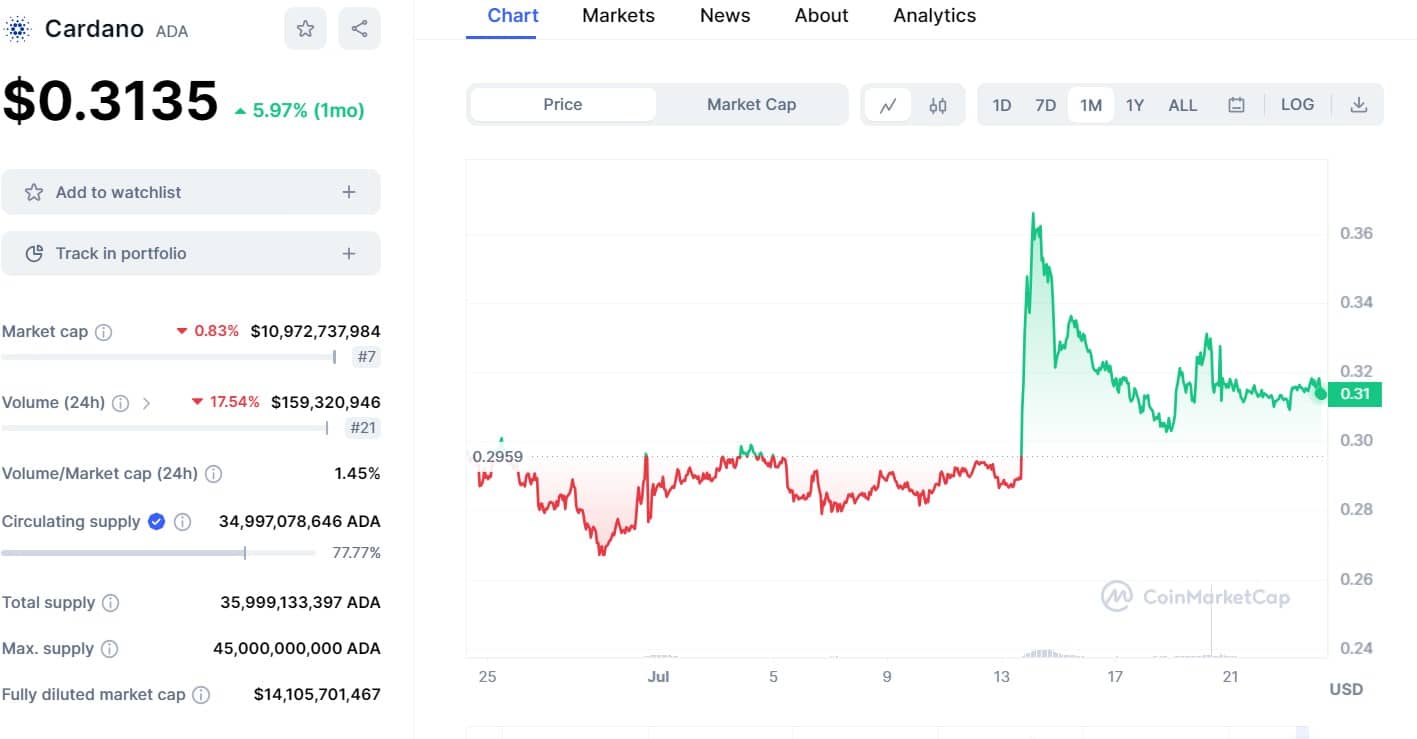 Cardano price 2407