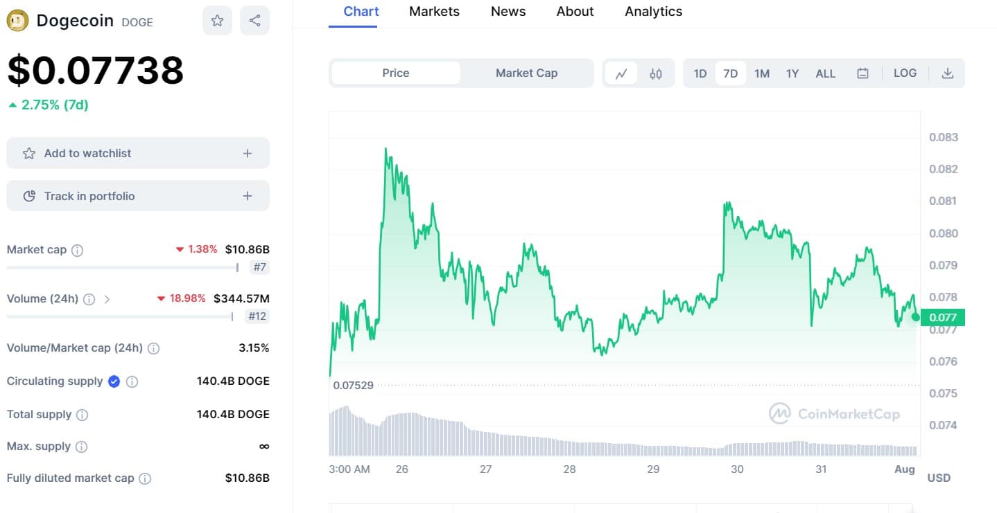 Dogecoin Price 0108