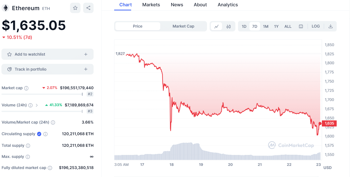 Ethereum Price 2308