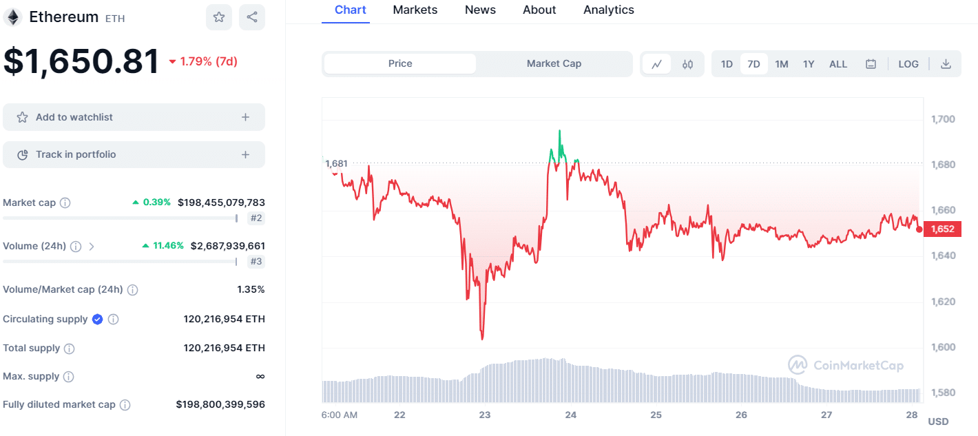 Is the Ethereums Price Drop Over or Is It Time Forr New Cryptos?