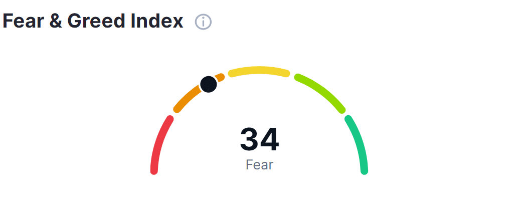 fear and greed index 34