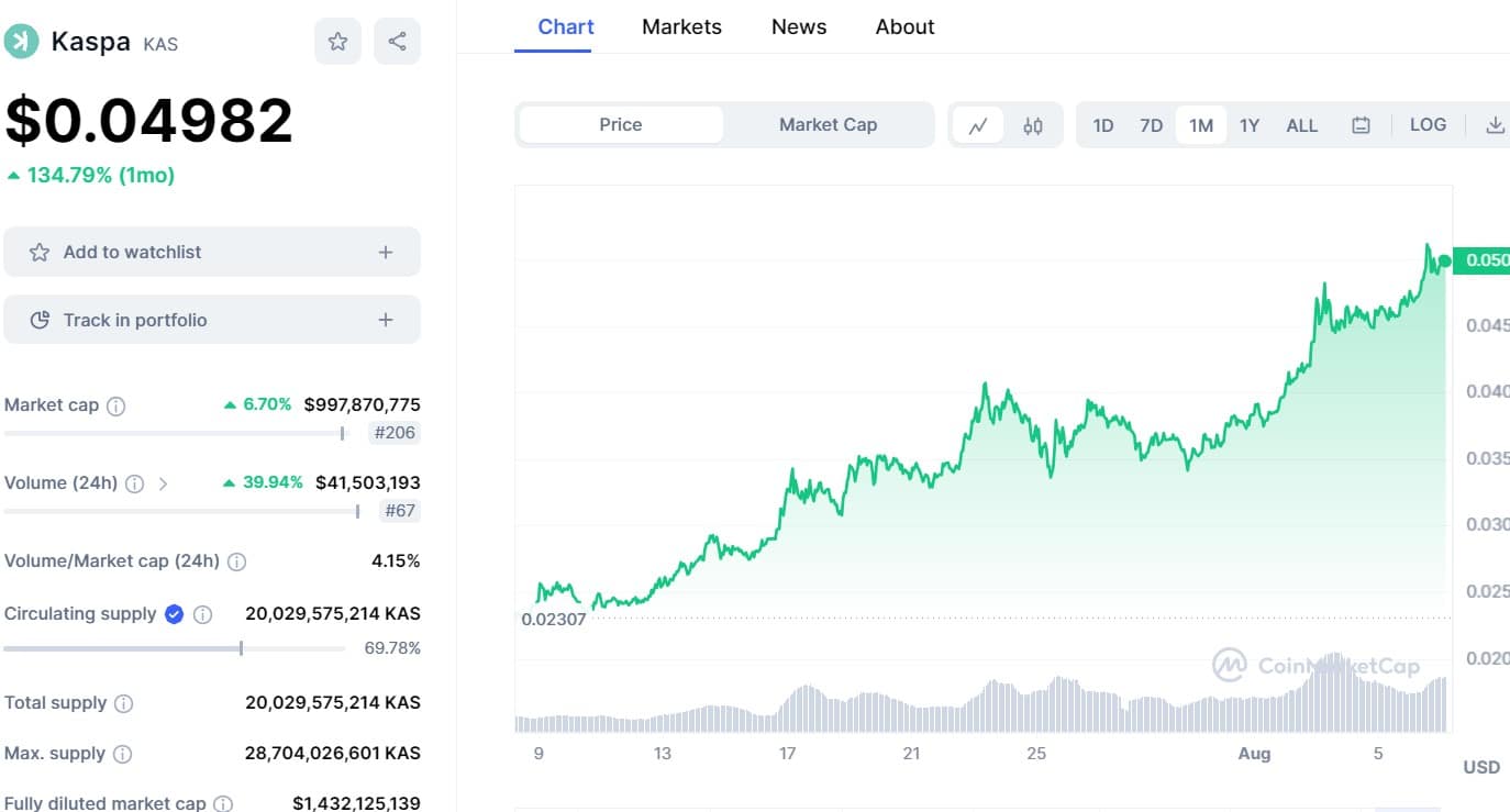 kaspa price 134%