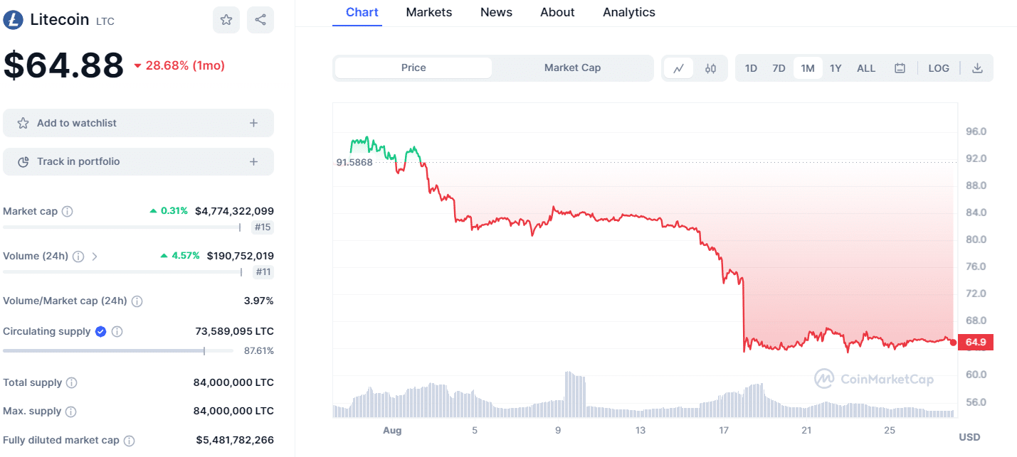 litecoin price