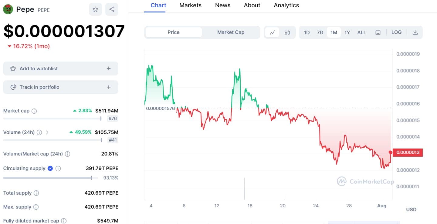 Pepe Coin Price Plummet Continues as Surging New Memecoin Presales Rally