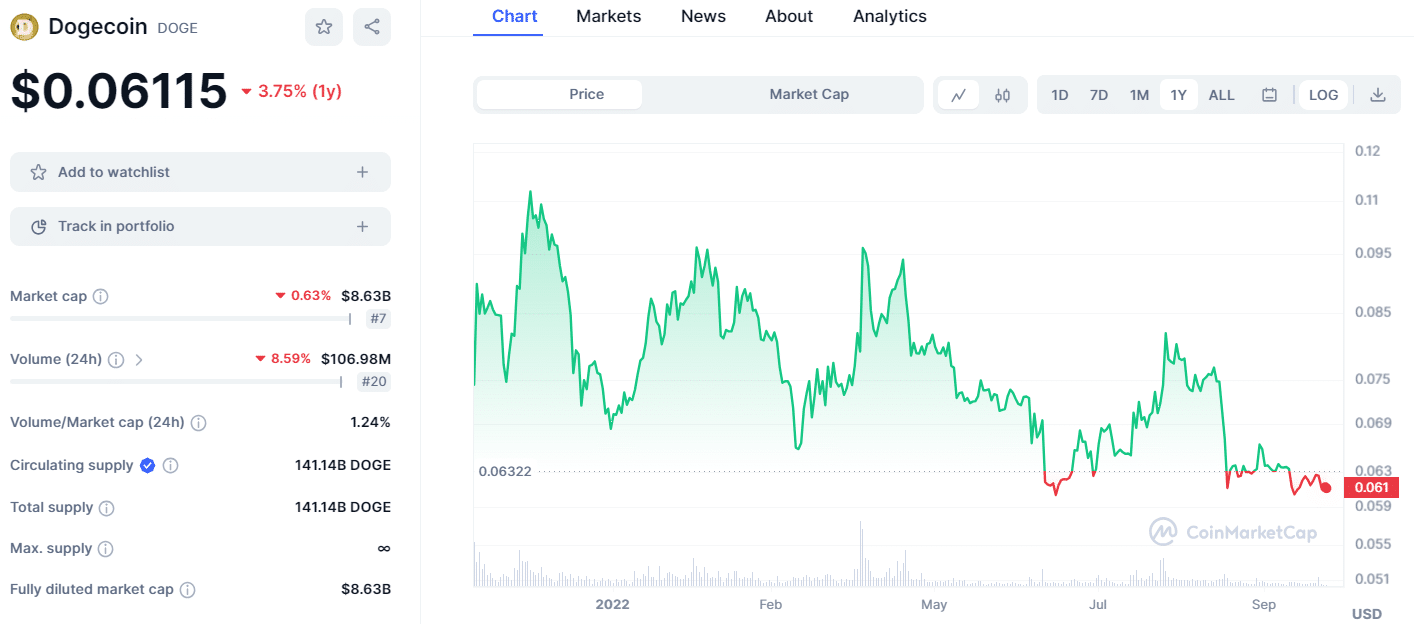 Dogecoin Coin Price 2409 1 year