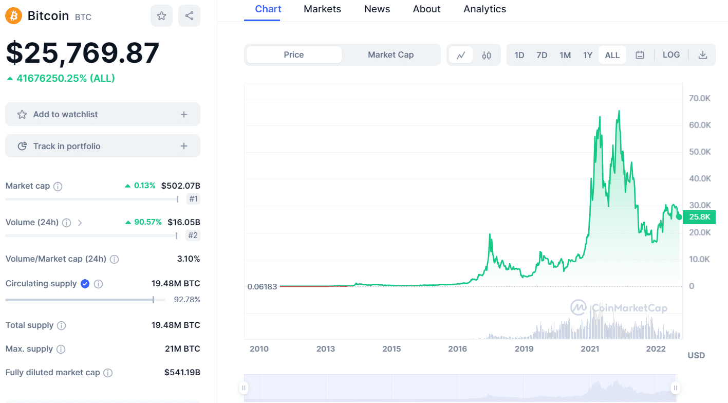 bitcoin price 120i9