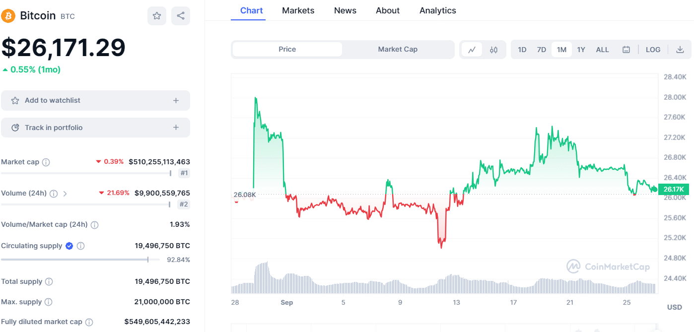 bitcoin price 2609