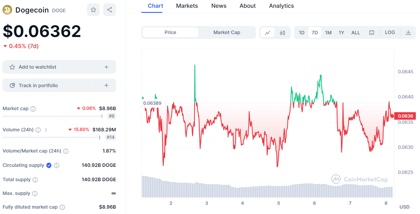 doge 0809 price