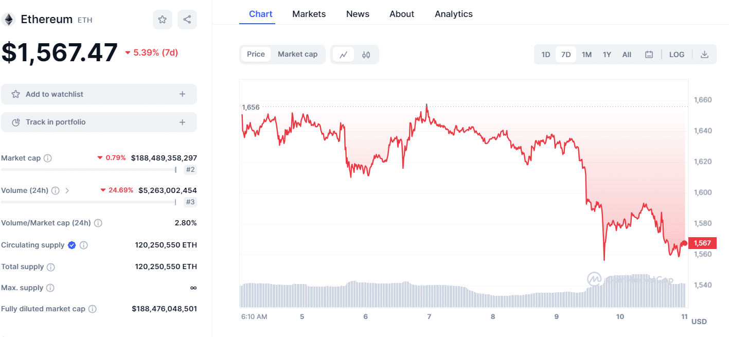 ETH Price 1110