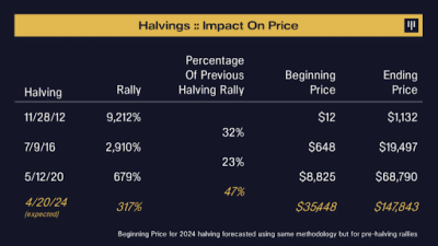 halving impact on btc price