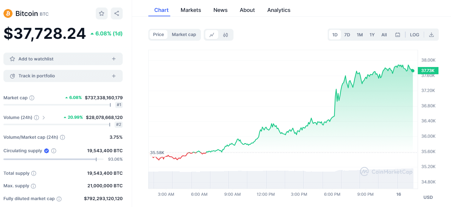 Dogecoin Price Prediction as DOGE Blasts Up 5% After $800 Million